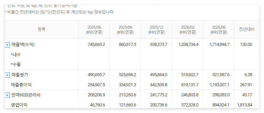 삼성전자 재무분석