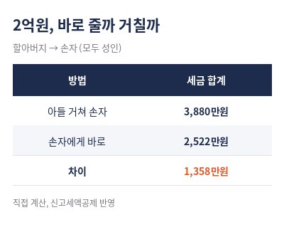 손자 증여세 면제 한도액 비교