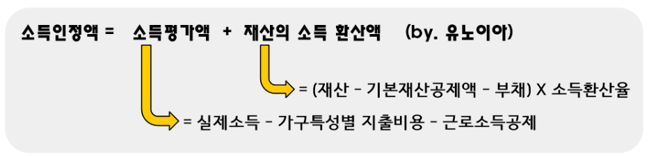 소득인정액-개념도