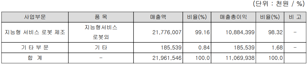 유진로봇 - 주요 사업 부문 및 제품 현황(2022년 상반기)