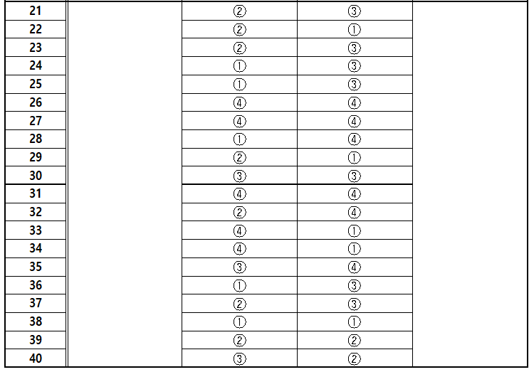 2025년 제2차 경찰공무원 시험 가답안