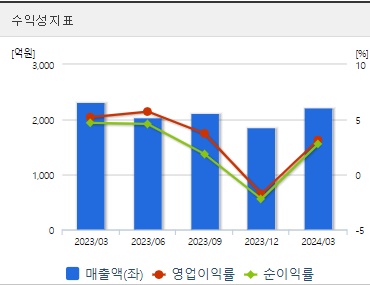 신성델타테크 주가 분기 수익성