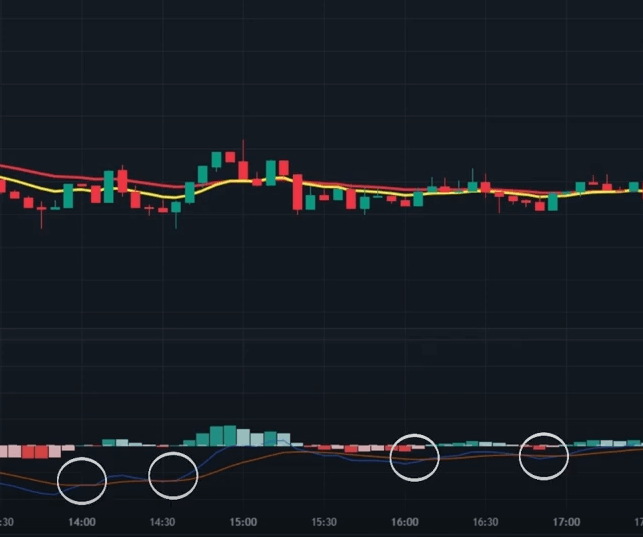 횡보장에서 거짓 시그널 4개가 나오는 것을 보여주고 있다.