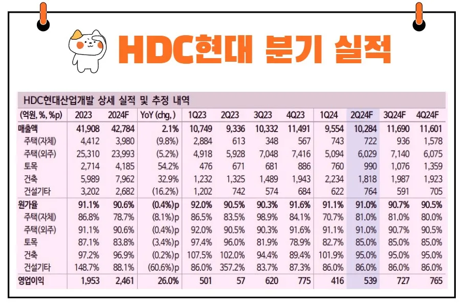 HDC현대산업개발 실적