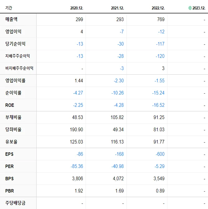 소니드 재무제표