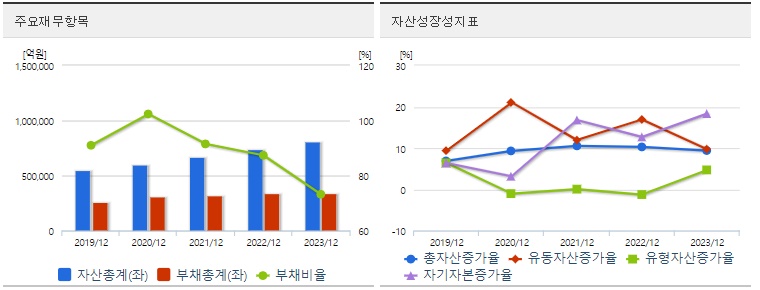 기아 재무지표