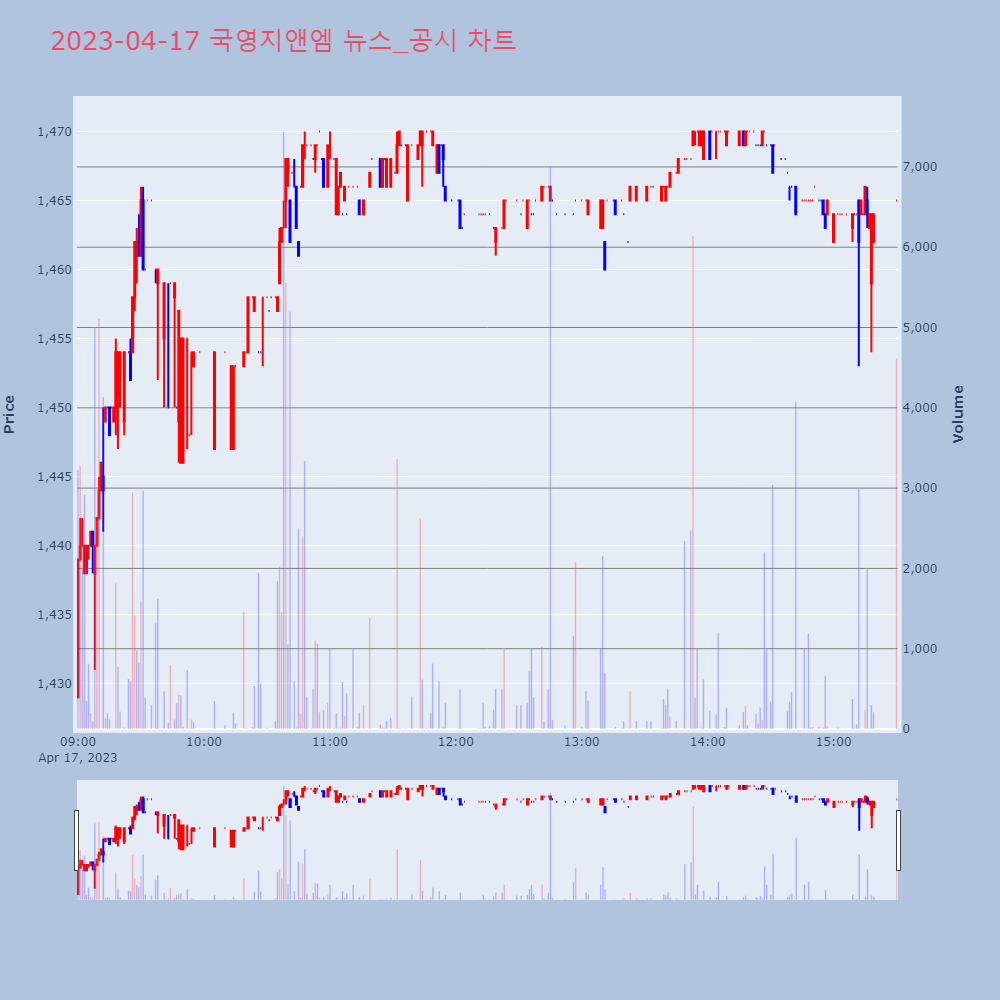 국영지앤엠_뉴스공시차트