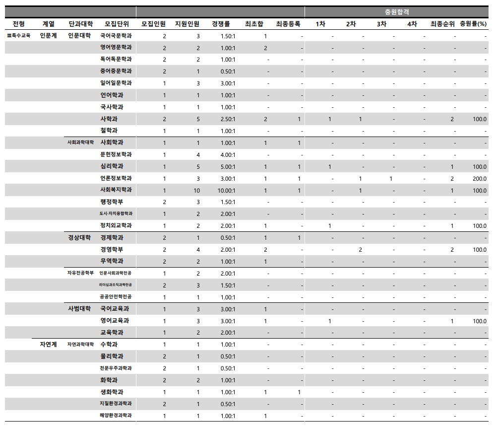 2024 충남대 수시 충원결과