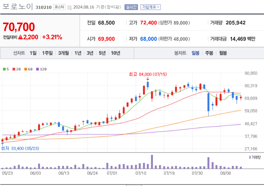 보로노이-일봉차트