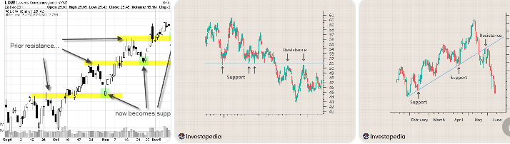 지지선이 저항선이 되는 경우
