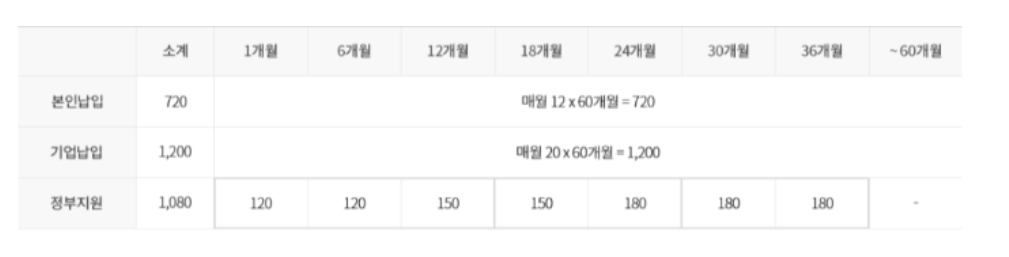 청년 내일채움공제 신청 방법