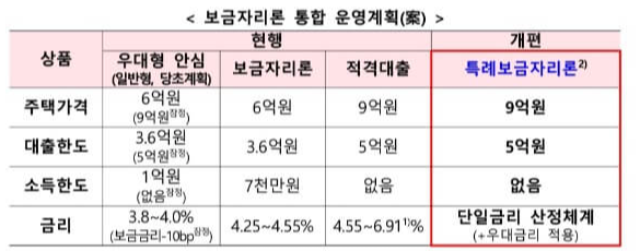 보금자리론 통합 운영 계획