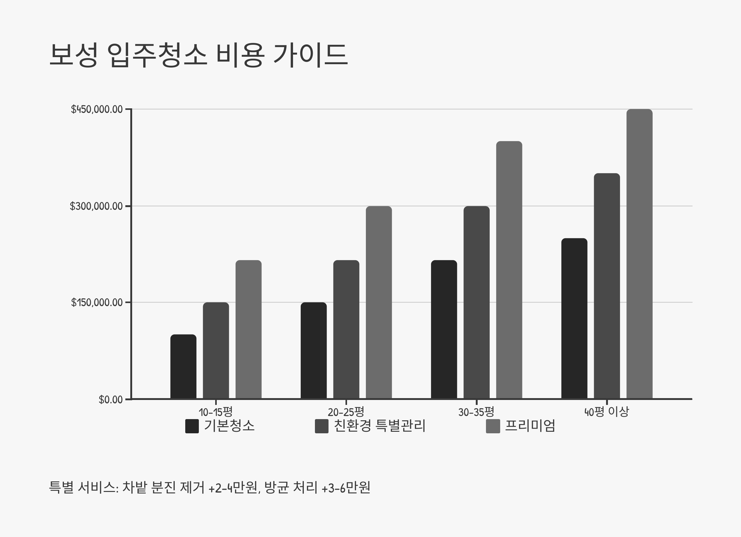 보성 입주청소 비용 안내