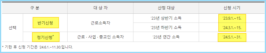 근로장려금-신청기간