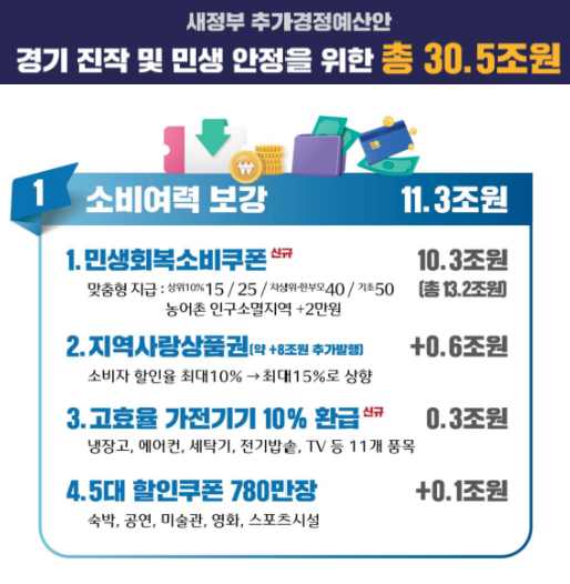 민생안정지원금 민생회복소비쿠폰 지역사랑상품권