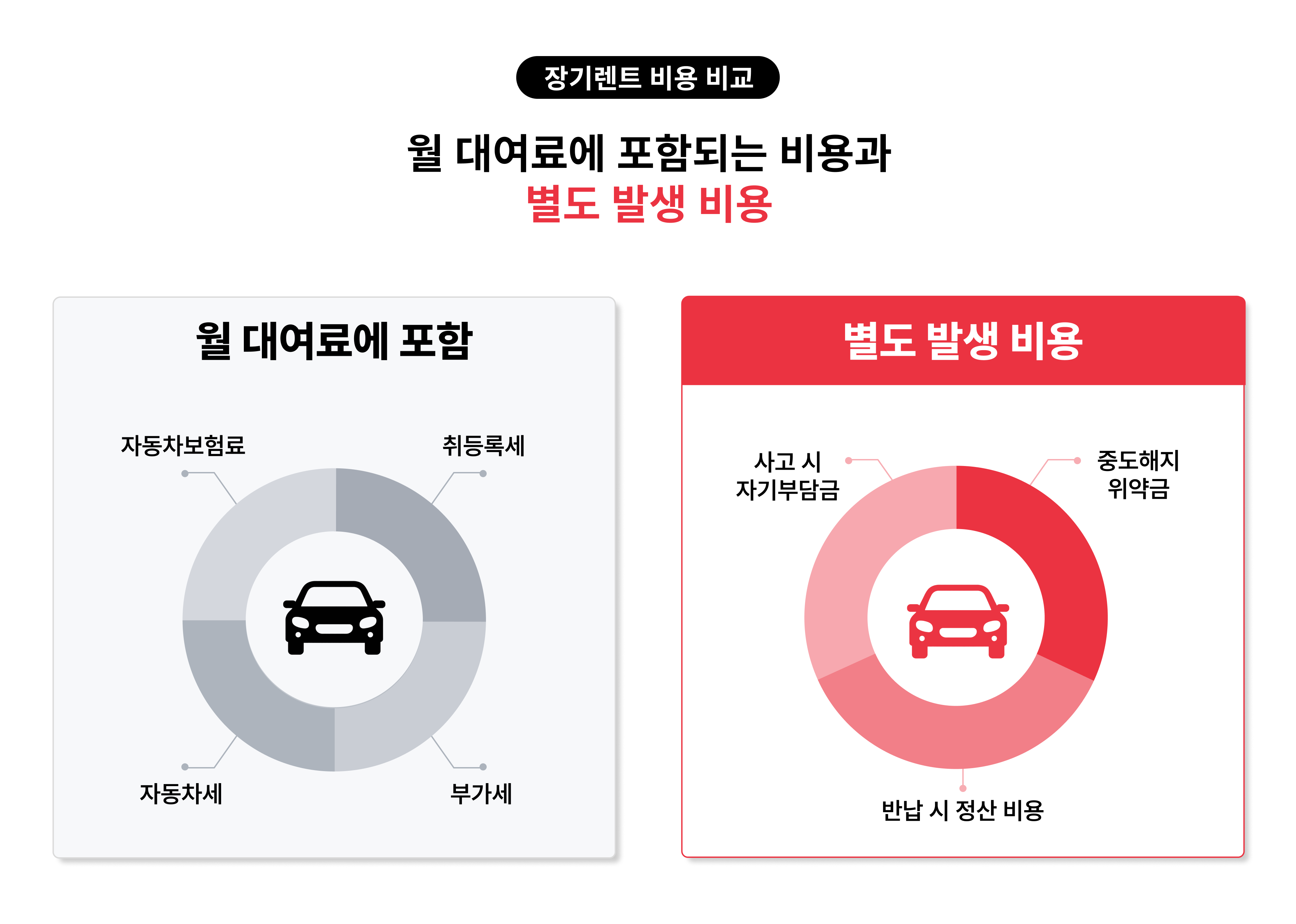 장기렌트 월 대여료에 포함되는 자동차보험료·취등록세·자동차세·부가세와 별도 발생 비용 비교