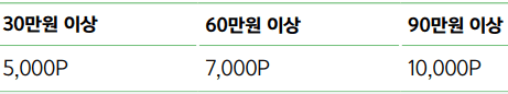 전월 실적별, 온라인 쇼핑 월 통합 적립한도 표