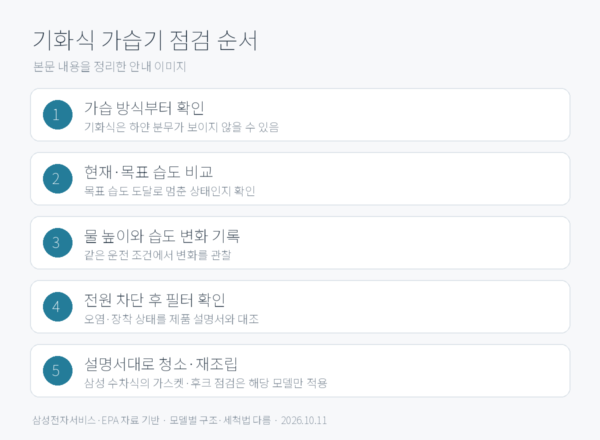 가습 방식과 습도설정 확인 후 전원을 차단하고 필터를 점검하는 순서