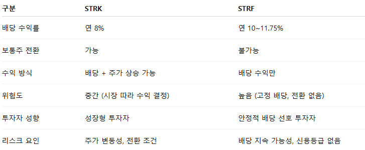 STRK vs STRF, 비교