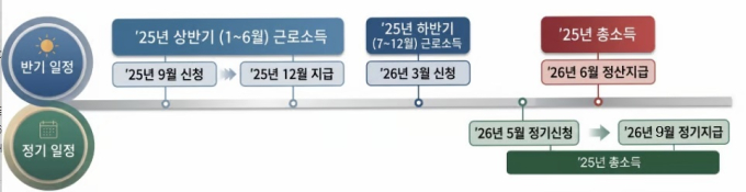 2026년 근로장려금 정기 신청 기간 자격요건 지급일 (최대 330만원 지급 총정리)
