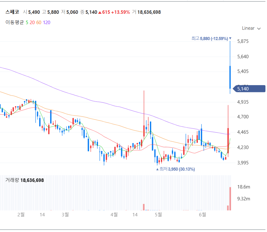 스페코 주식 차트 (출처:네이버증권)