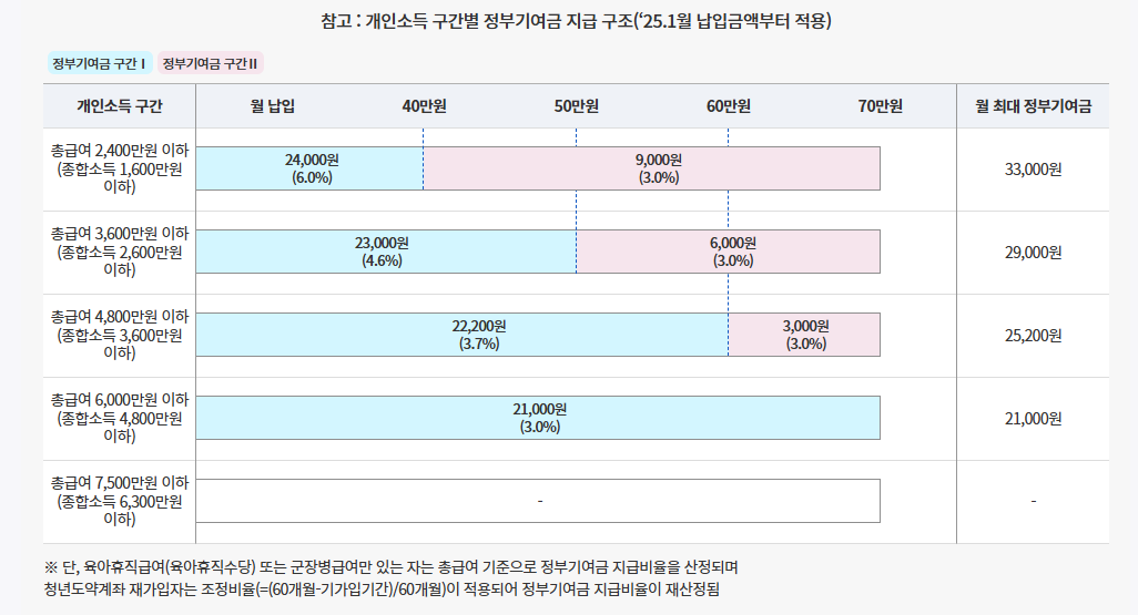청년도약계좌