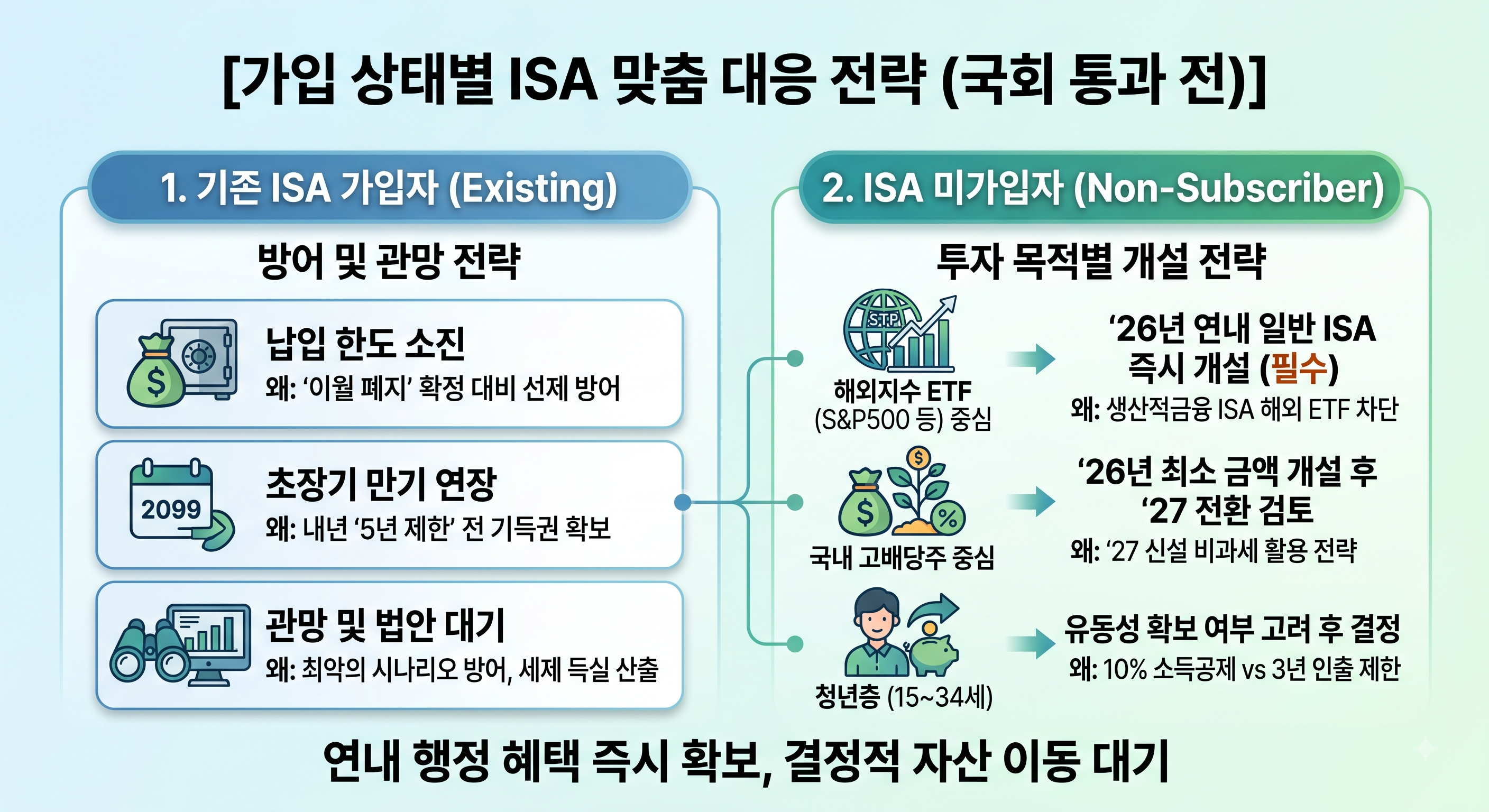 가입 상태별 ISA 맞춤 대응 전략 인포그래픽. 기존 가입자의 방어 및 관망 전략(초장기 만기 연장 등)과 미가입자의 투자 목적별 개설 전략(해외 ETF 가입 등)을 상세히 비교 설명합니다.