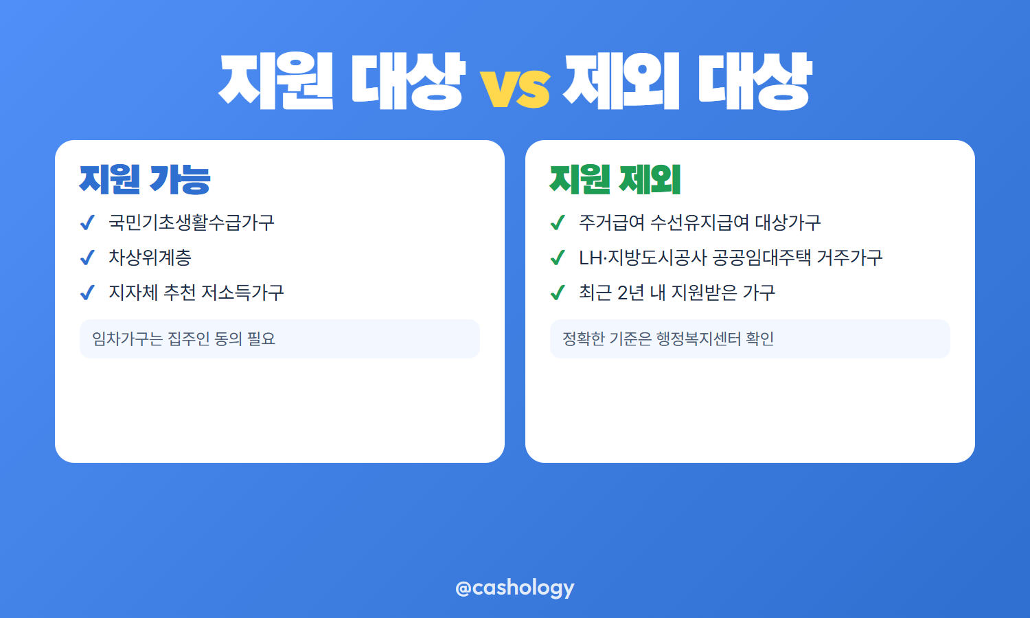 저소득층 에너지효율개선사업 지원 대상과 제외 대상 비교