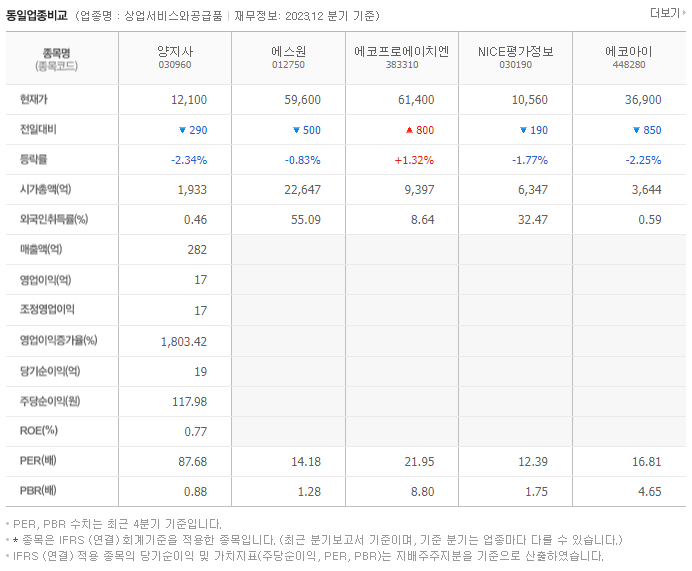 양지사_동종업비교자료