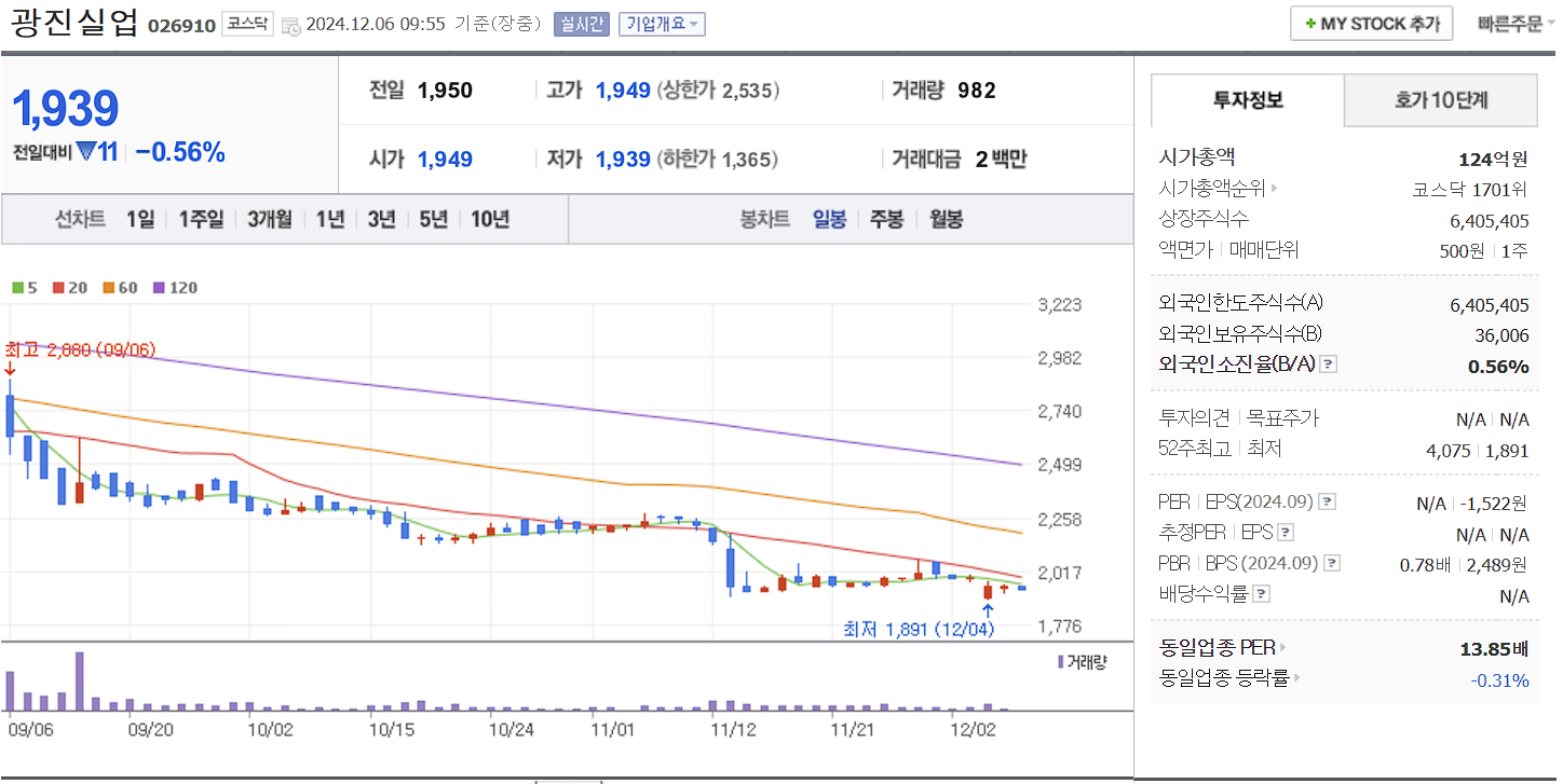 안철수 관련주 광진실업 일봉 차트