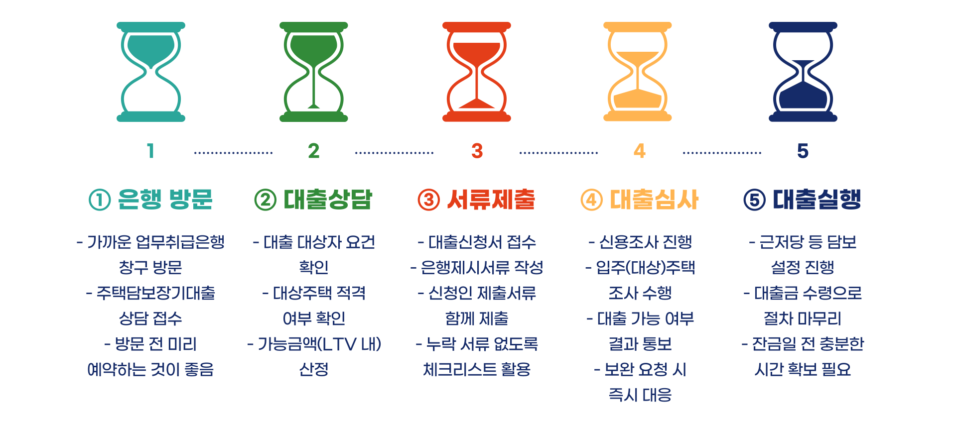 신혼 희망타운 주택담보대출 이용절차 및 제출서류 총정리 블로그 글 이미지 3