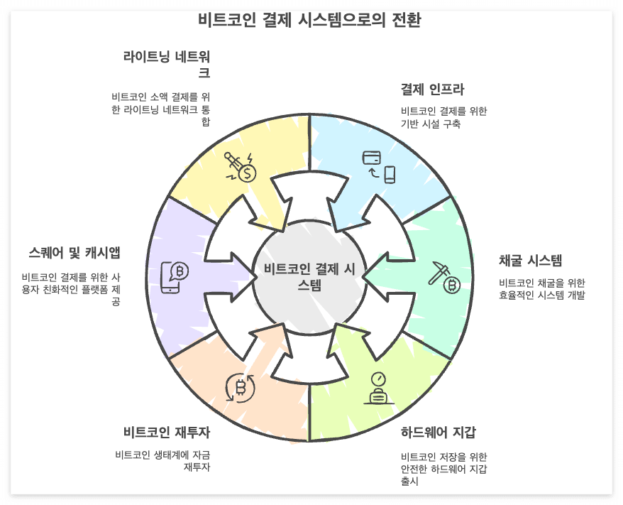 잭 도시와 블록 팀은 비트코인이 단순한 투자 상품이 아닌, 전 세계 누구나 사용할 수 있는 보편적인 결제 수단으로 발전할 수 있다는 비전을 가지고 있습니다. 그들은 결제 인프라 구축, 채굴 시스템 개발, 하드웨어 지갑 출시, 비트코인 재투자 등 다양한 영역에서 이 비전을 실현하기 위해 노력하고 있습니다.
블록의 스퀘어와 캐시앱은 소비자와 판매자 모두에게 직관적이고 편리한 비트코인 결제 경험을 제공하며, 비트코인의 일상화를 앞당기고 있습니다. 특히 라이트닝 네트워크의 통합은 비트코인 소액 결제의 실용성을 크게 향상시켰습니다.
그러나 비트코인이 완전한 결제 수단으로 자리잡기 위해서는 여전히 해결해야 할 과제가 있습니다. 가격 변동성, 규제 환경, 사용자 교육, 보안 문제 등은 지속적으로 개선되어야 할 부분입니다.
앞으로 블록은 더 많은 사용자와 가맹점이 비트코인을 쉽고 안전하게 사용할 수 있는 환경을 조성하는 데 핵심적인 역할을 할 것으로 예상됩니다. 이를 통해 비트코인은 '디지털 금'이라는 제한된 역할을 넘어, 진정한 의미의 '개인 간 전자 현금 시스템'으로 발전해 나갈 것입니다.
잭 도시의 말처럼, "비트코인은 인터넷의 원래 정신을 구현한 유일한 화폐"가 될 수 있을까요? 블록의 행보를 통해 우리는 그 가능성을 조금씩 엿볼 수 있을 것입니다.