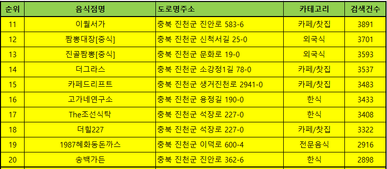 진천맛집 방문순위 TOP50