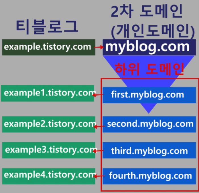 가비아 DNS로 블로그스팟&middot;티스토리 연결하는 방법