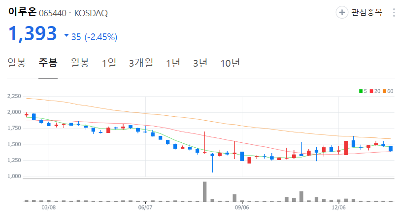 이루온-주가-주봉