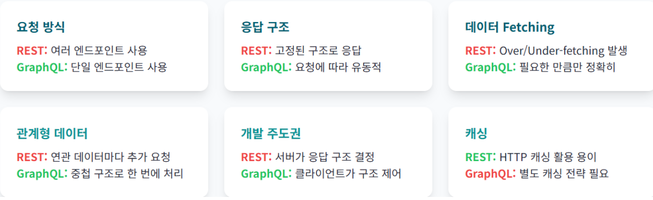 REST vs GraphQL 구조 비교