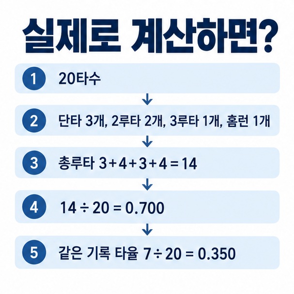 20타수 단타 3개 2루타 2개 3루타 1개 홈런 1개를 총루타 14 장타율 0.700으로 계산하는 예시 인포그래픽