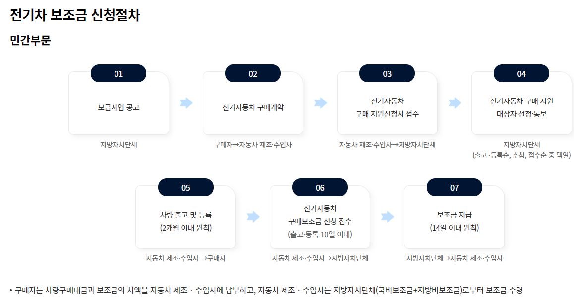 전기차보조금 신청절차