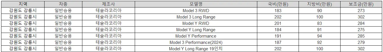 2025년 강원도 강릉시 전기차 보조금