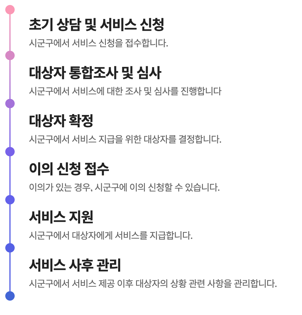 장제급여 처리 절차