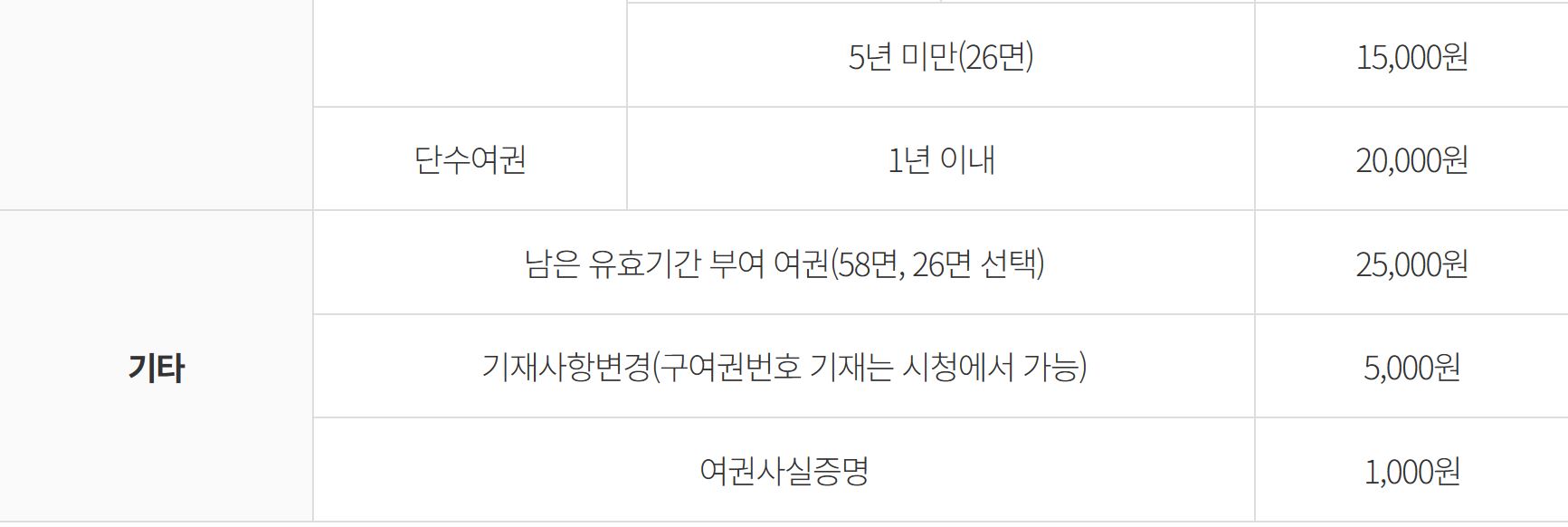 여권수수료