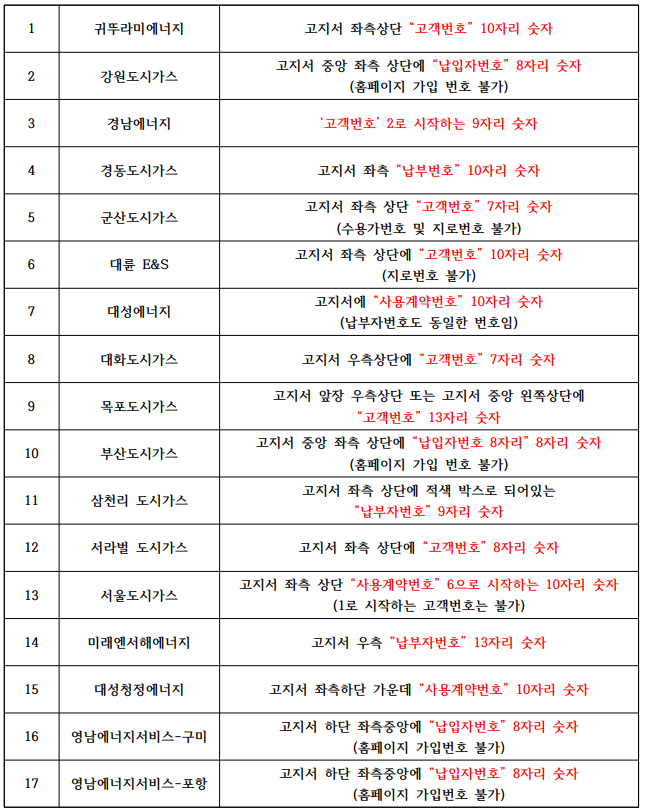 도시가스절약 캐시백제도 고객번호