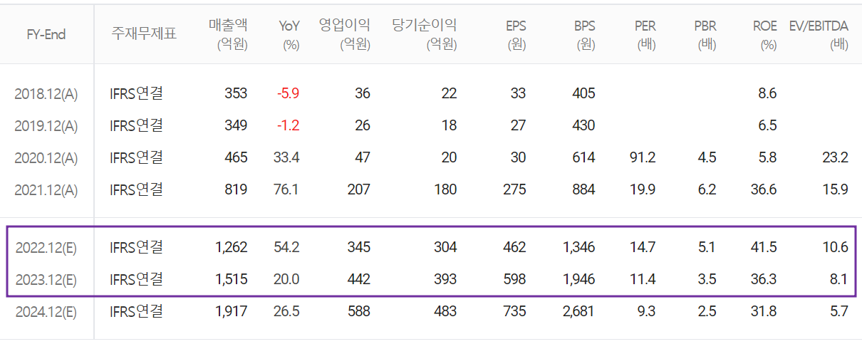 레이크머티리얼즈 - 컨센서스(2022.09)