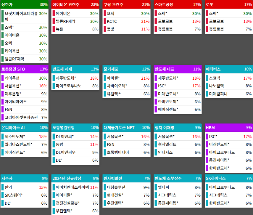 테마에 따른 종목 상승
