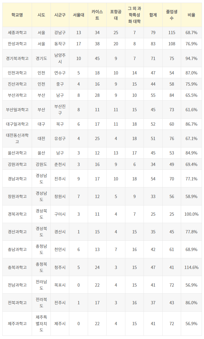 2023-과학고-대입결과