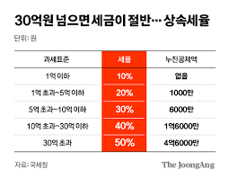 자녀 상속세 면제 한도액