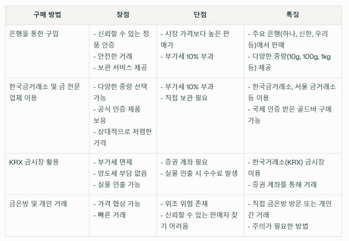 골드바 구입 방법 별 장점 및 단점 비교 표