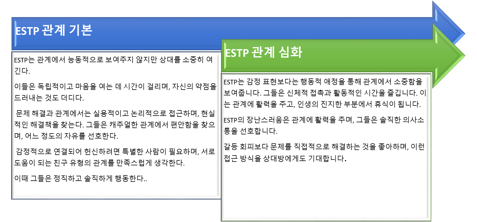 ESTP 관계 발전 단계