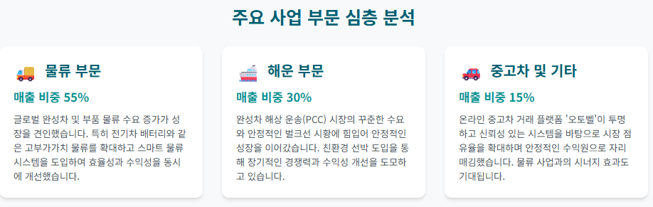 '전기차 배터리'가 효자였다! 현대글로비스가 2분기에 몰래 쓸어 담은 역대급 실적의 비결