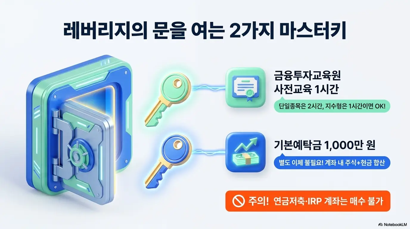 코스닥 레버리지 ETF 비교: 레버리지의 문을 여는 2가지 마스터키라는 문구와 함께 금융투자교육원 사전교육 1시간과 기본예탁금 1000만 원이라는 두 가지 진입 조건을 금고와 열쇠 일러스트로 표현한 인포그래픽 이미지. 이 이미지는 코스닥 레버리지 교육 이수 방법과 기본예탁금 조건을 시각적으로 전달하며 블로그의 코스닥 레버리지 교육과 관련된 내용을 설명함